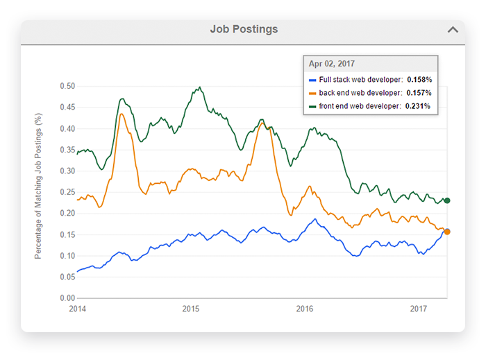 Trends in job postings for full-stack developers