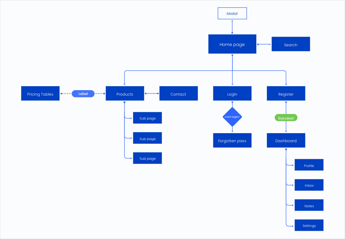 User flow diagram