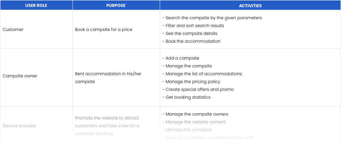 User roles