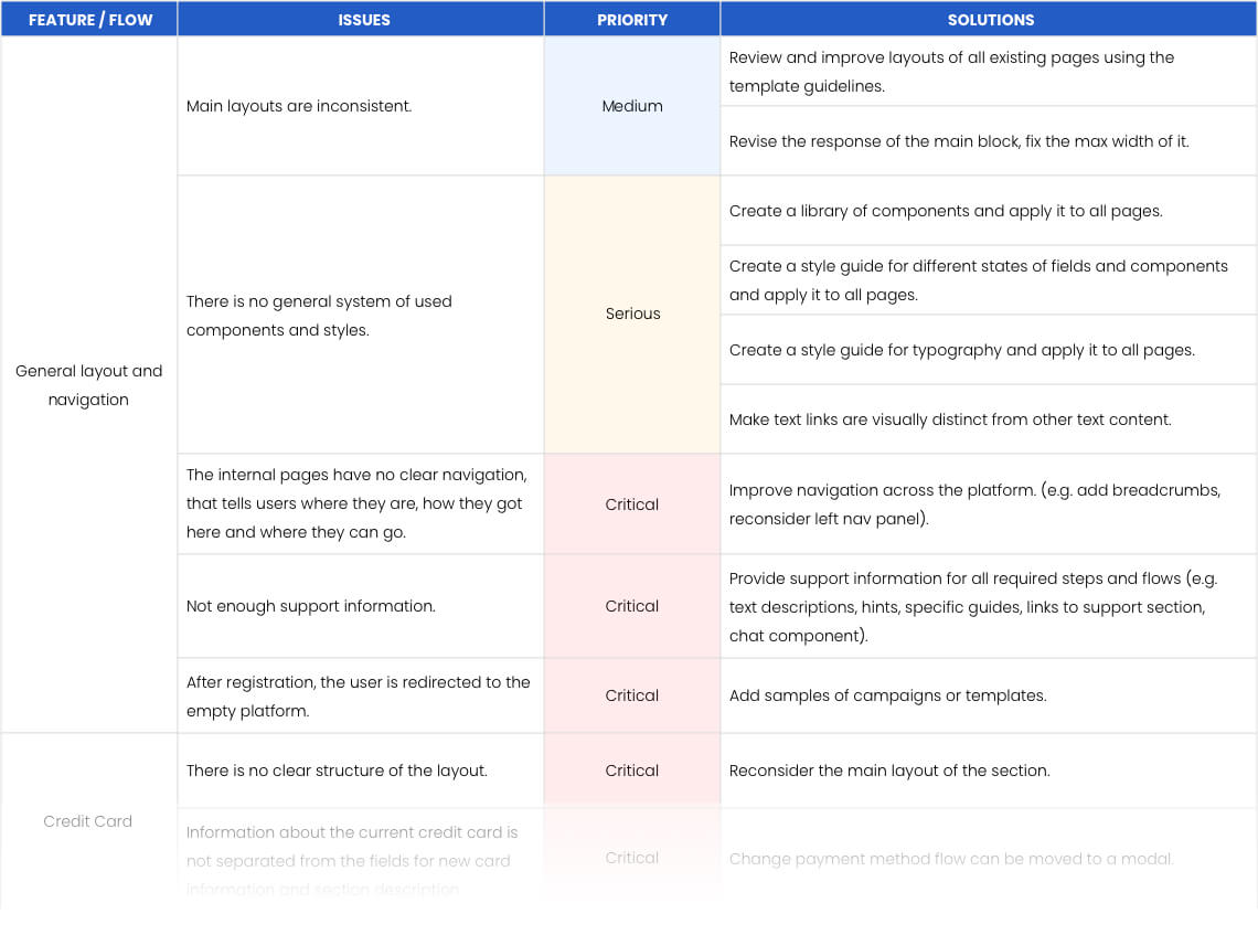 List of prioritized UX design issues