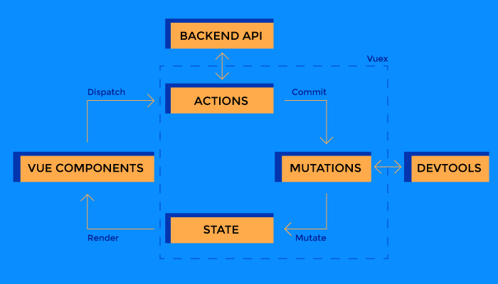 Vuex architecture