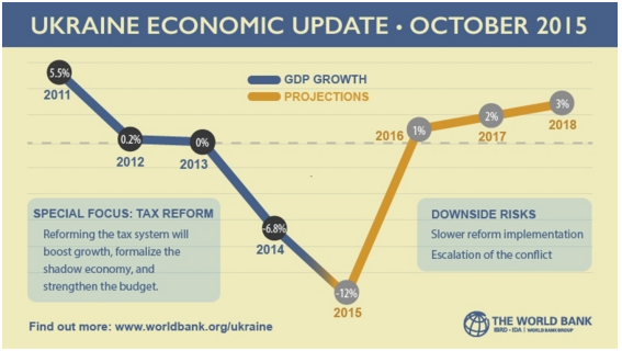 Web Development in Ukraine Economic