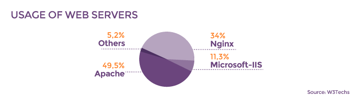 Web server usage diagram