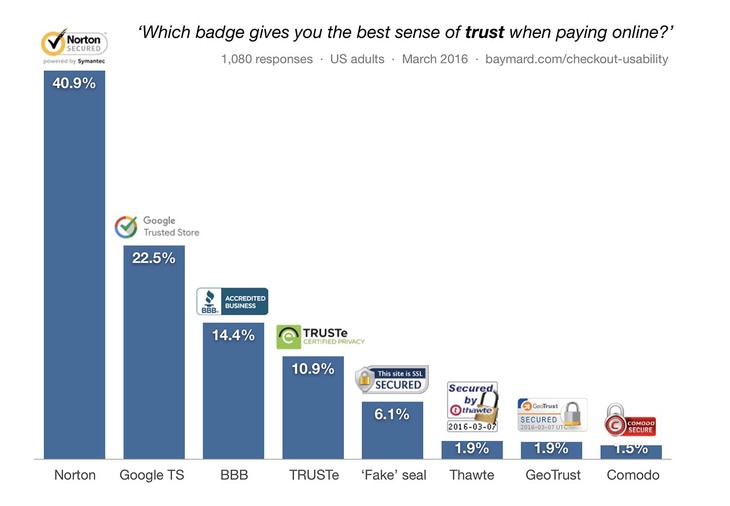 Ecommerce security badge rating