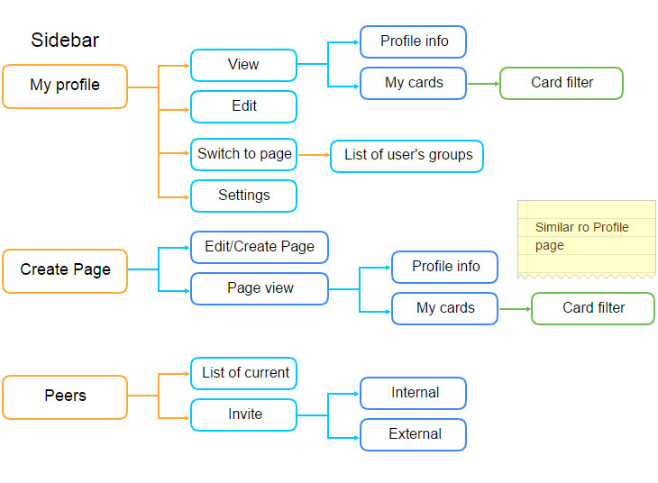 An online marketplace wireframe