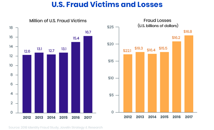 Fraud victims and losses