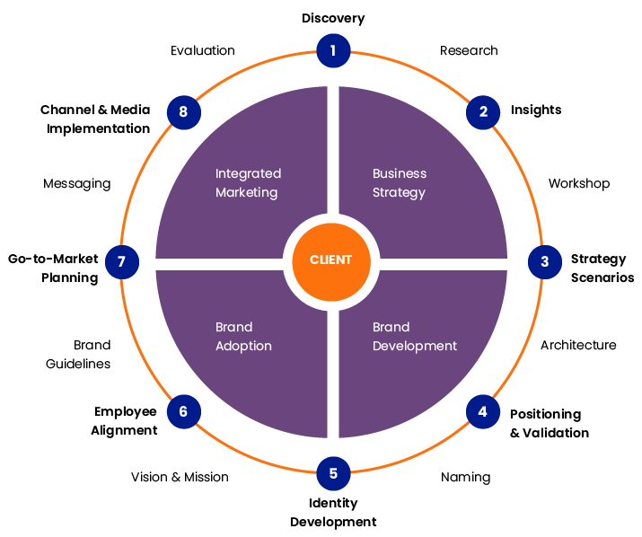 Startup branding frameworks