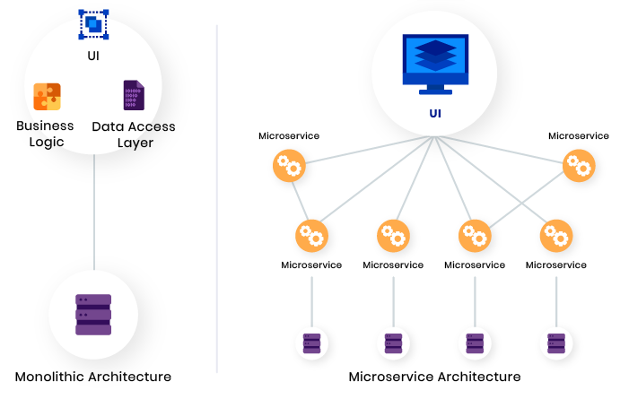 monolith vs microservices