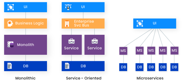 monolithic vs microservices