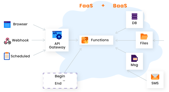 microservices vs serverless