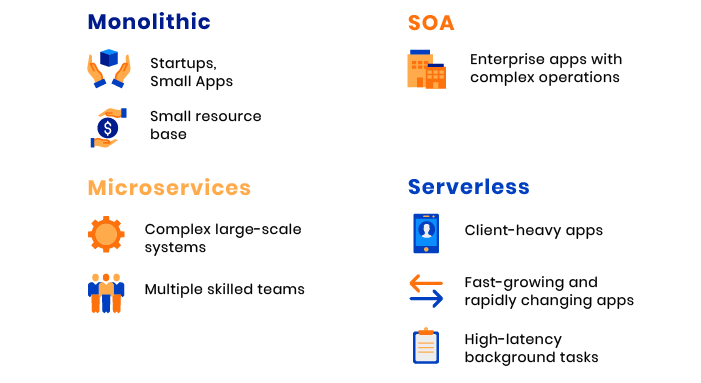 soa vs monolith vs microservices vs serverless