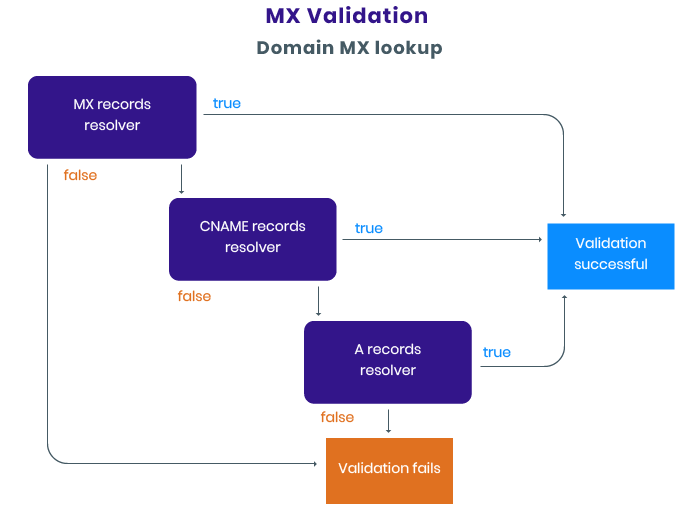 how to validate emails