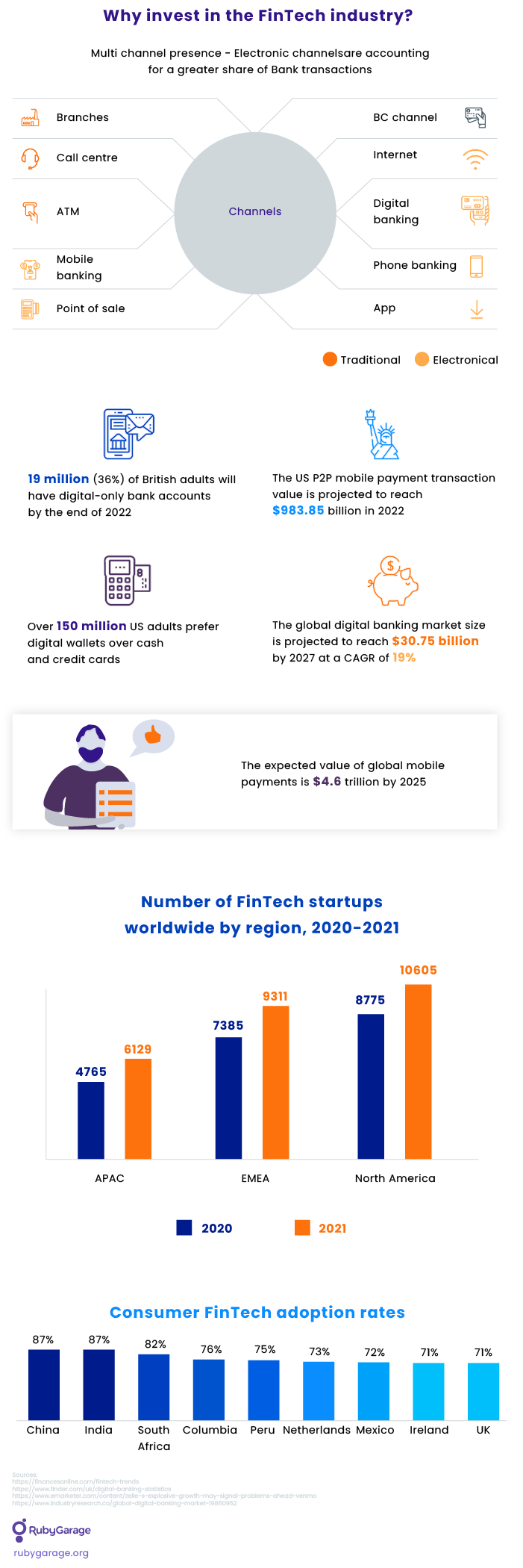 Why invest in Fintech