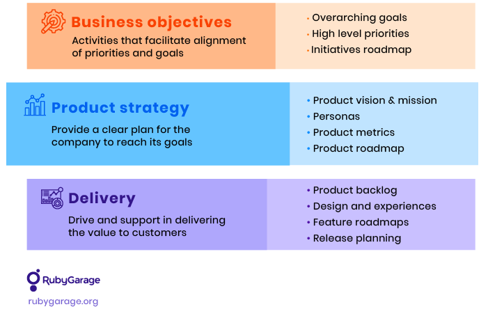 The place of a product strategy in product development