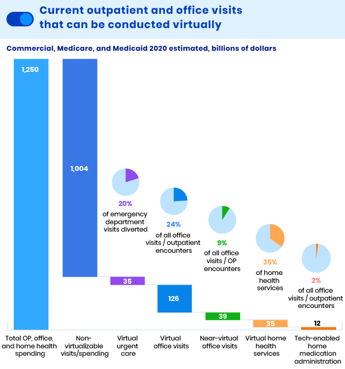 Share of total medical spending that can be potentially virtualized with telemedicine