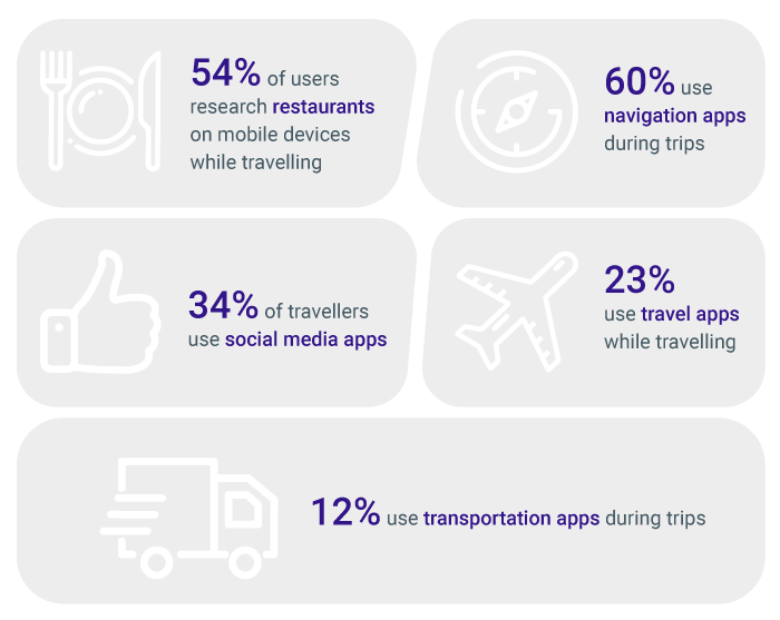 Consumer Behavior on Travel Apps Statistics