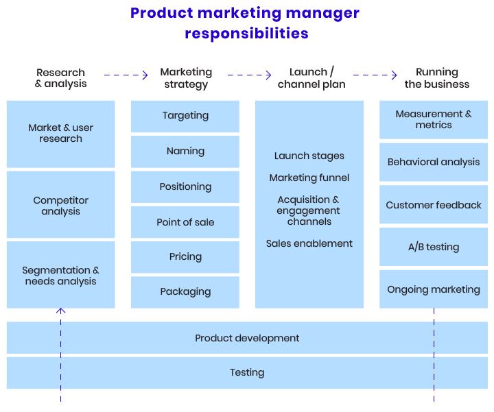 A list of product manager's responsibilities