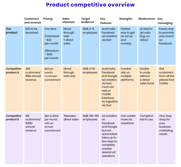 An overview of the competitor products