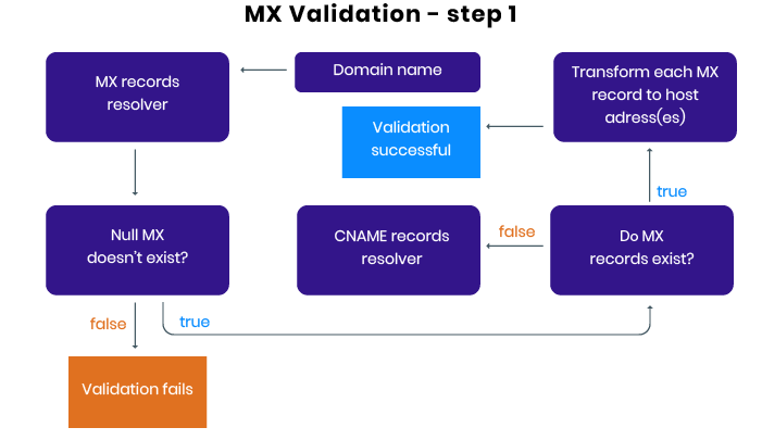 Email validation