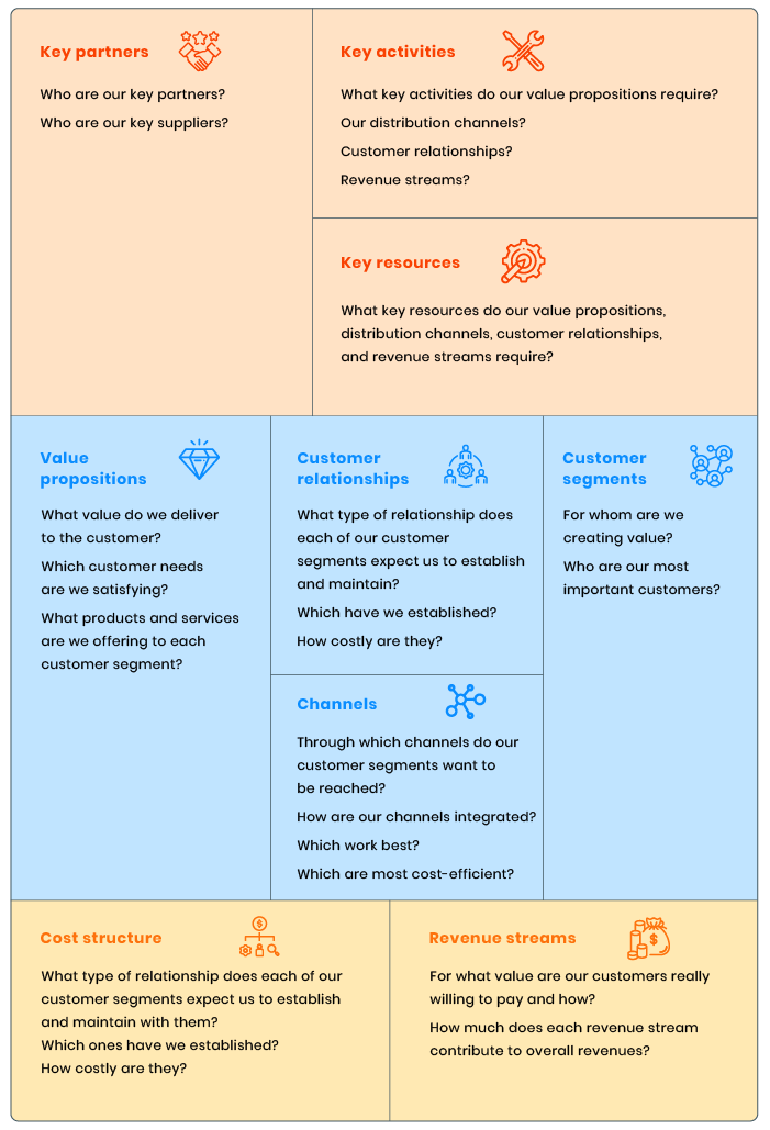 Building blocks of a business model canvas