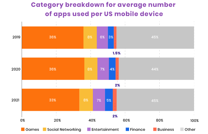 Category breakdown for average number of apps used per US mobile device