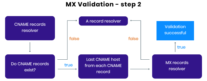 mx email validation