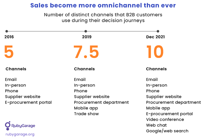 Sales channels used by B2B decision-makers between 2016 and 2021