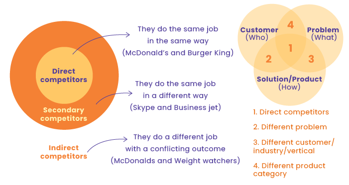 Direct , secondary, and indirect comptetitors