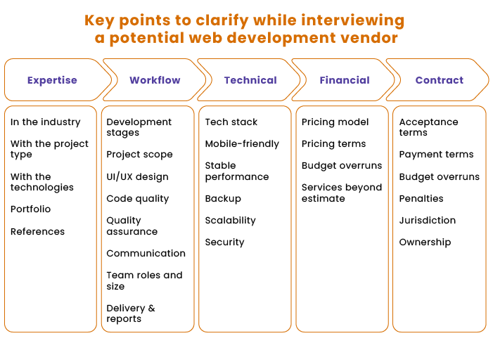 Points to clarify while interviewing a potential web development vendor