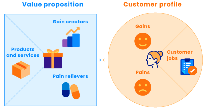 Value proposition canvas