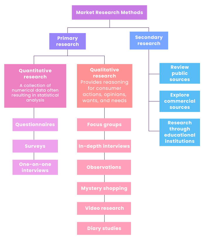 Market research methods