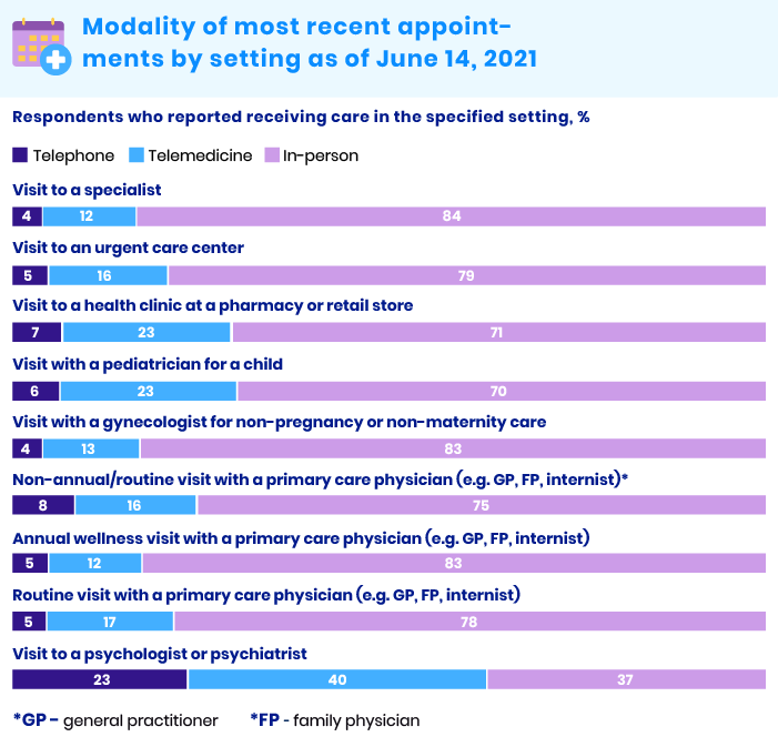 Modality of medical appointments by setting, July 2021