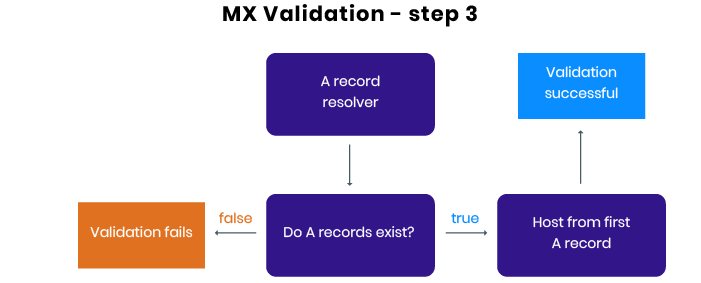 MX email validation