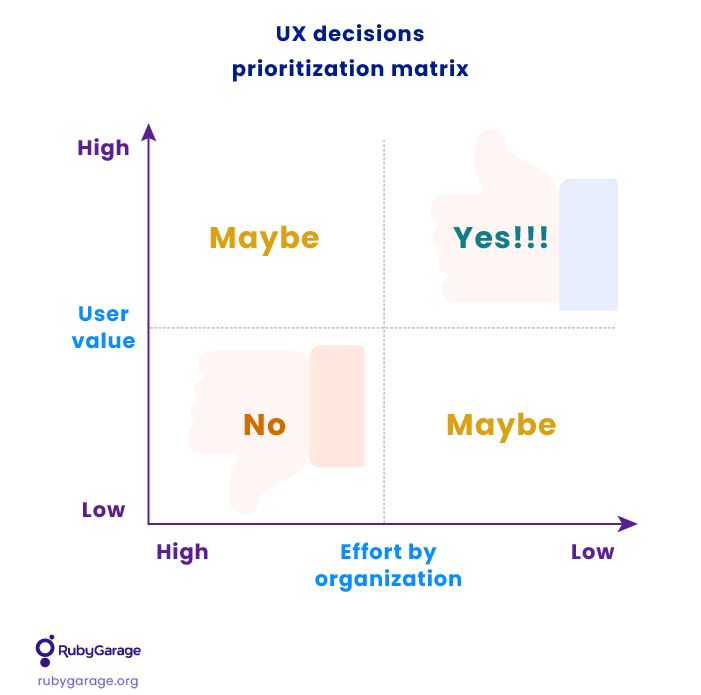 UX decision prioritization matrix