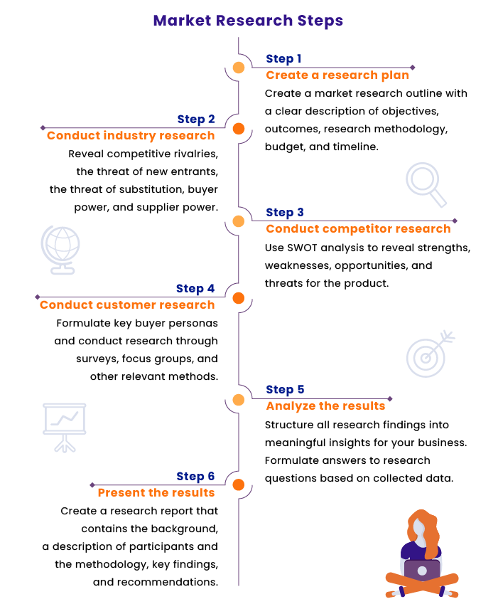 Steps of Market research for a new product