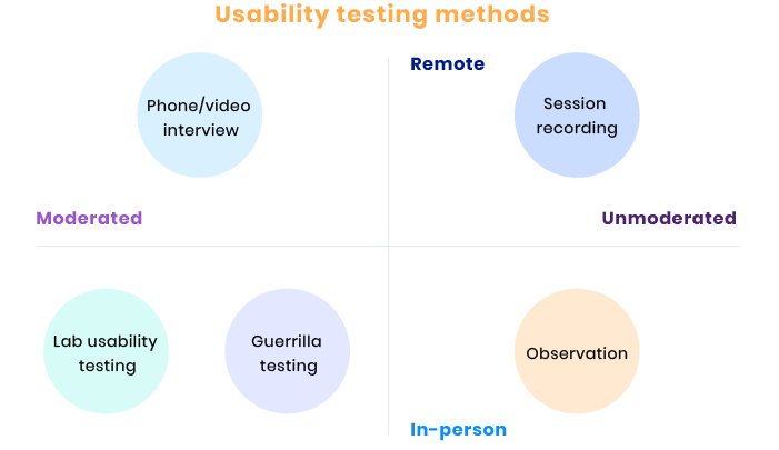 what does a ux ui designer do|usability testing methods