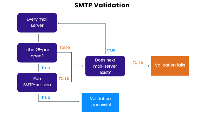 email validation