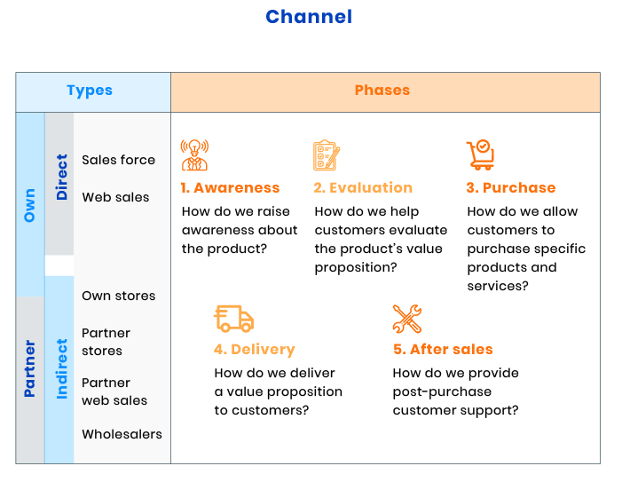 Channel types