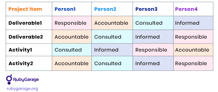 Stakeholder RACI matrix