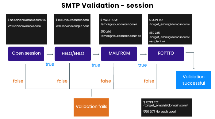 email validation smtp