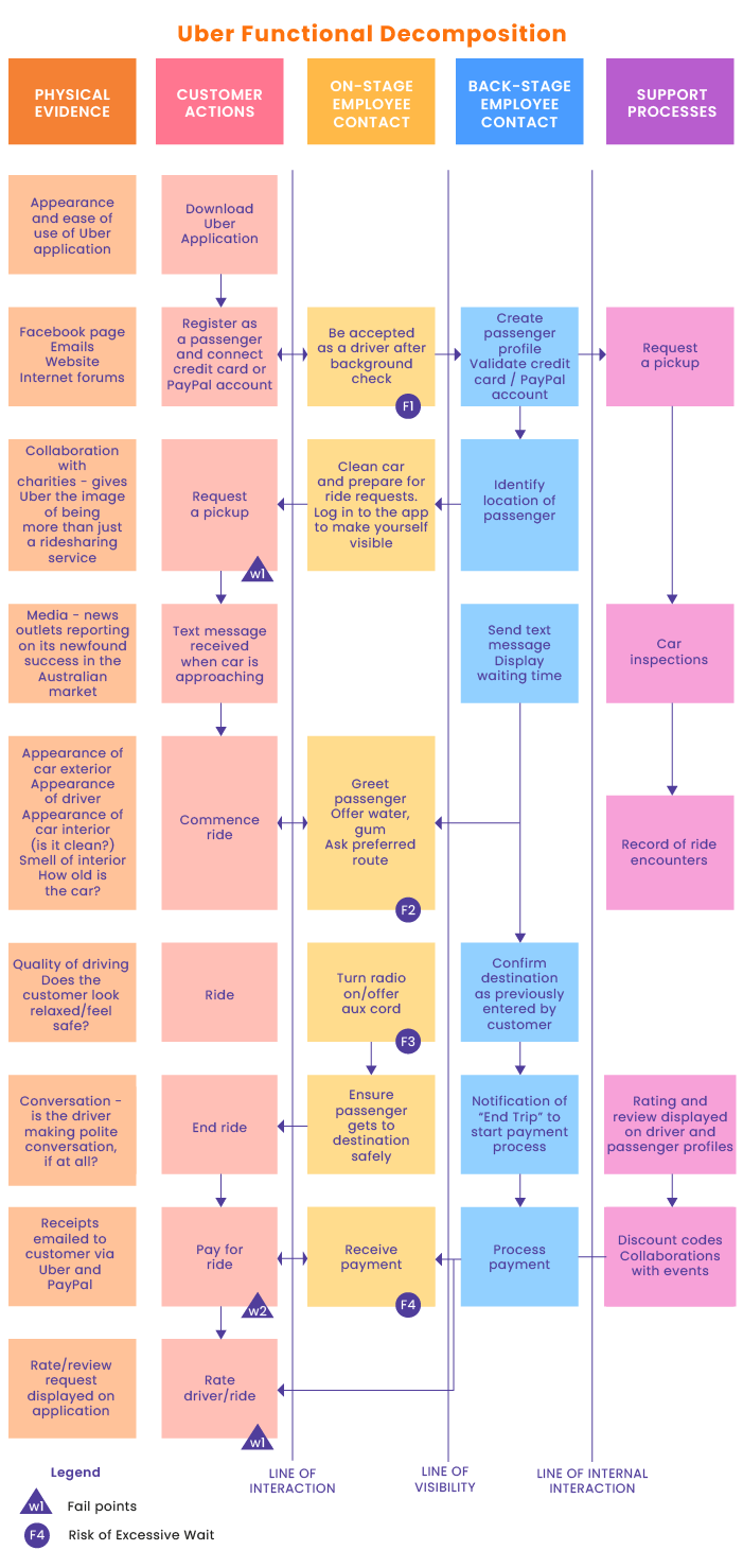 Uber app functional decomposition