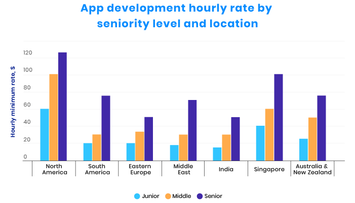 App development hourly rate by complexity and location