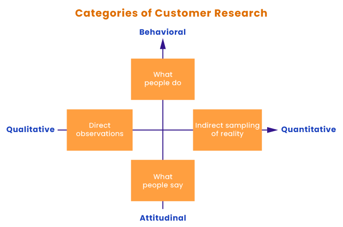 Customer research categories