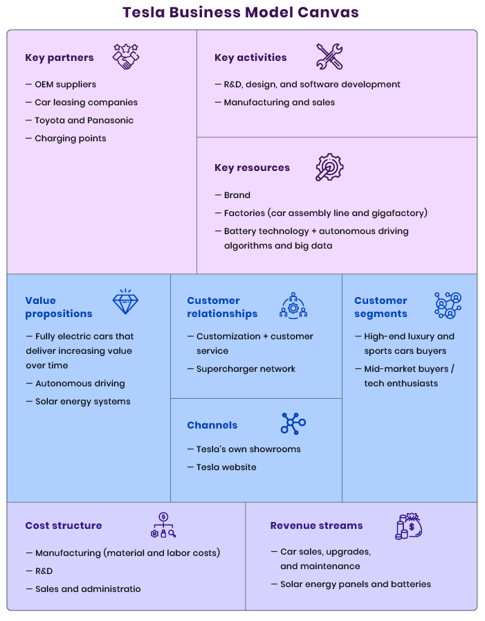 Tesla’s business model canvas