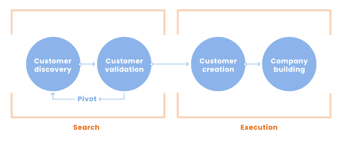 Customer Discovery stages