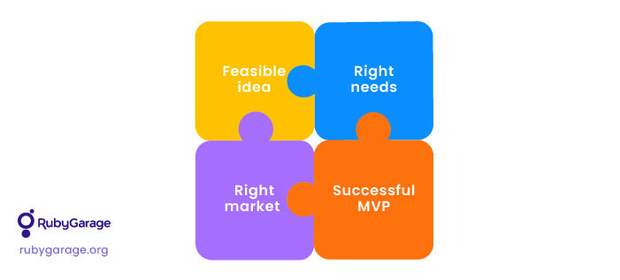 Indicators of successful product validation