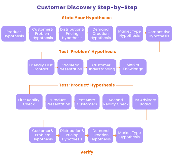 Customer Discovery