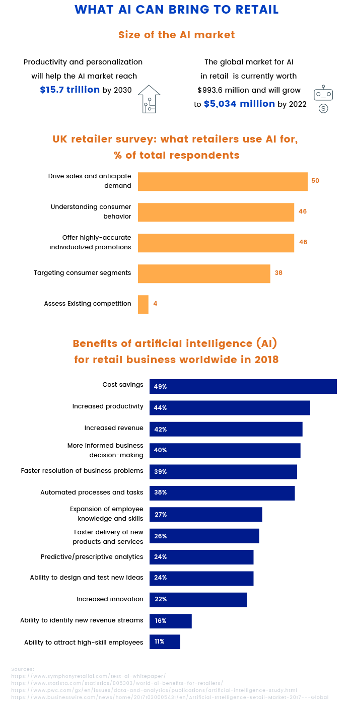 Artificial Intelligence in the Retail Industry