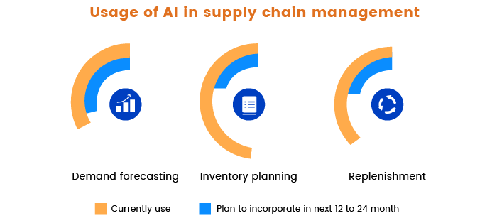 Applications of AI in the Retail Industry