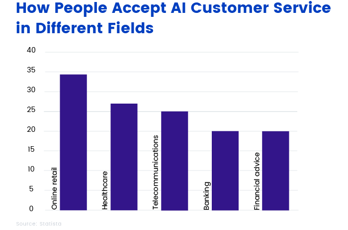 How people accept AI-powered customer service